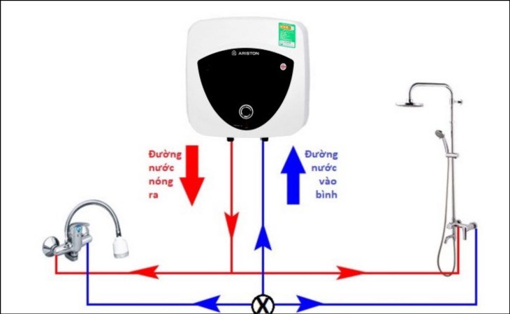 Đường nước vào, ra máy nước nóng
